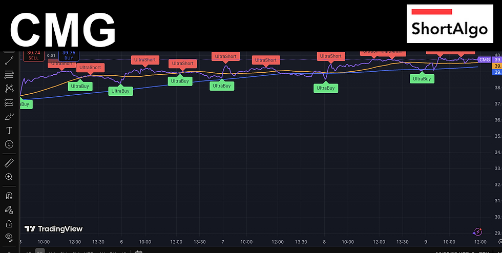 Trading Ideas $CMG / Chipotle Mexican Grill, Inc.