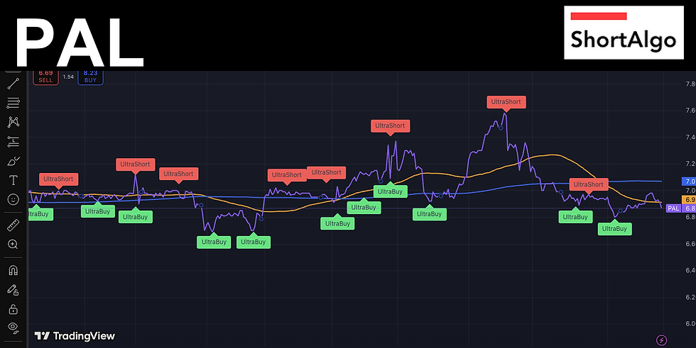 Trading Ideas $PAL / Proficient Auto Logistics Inc