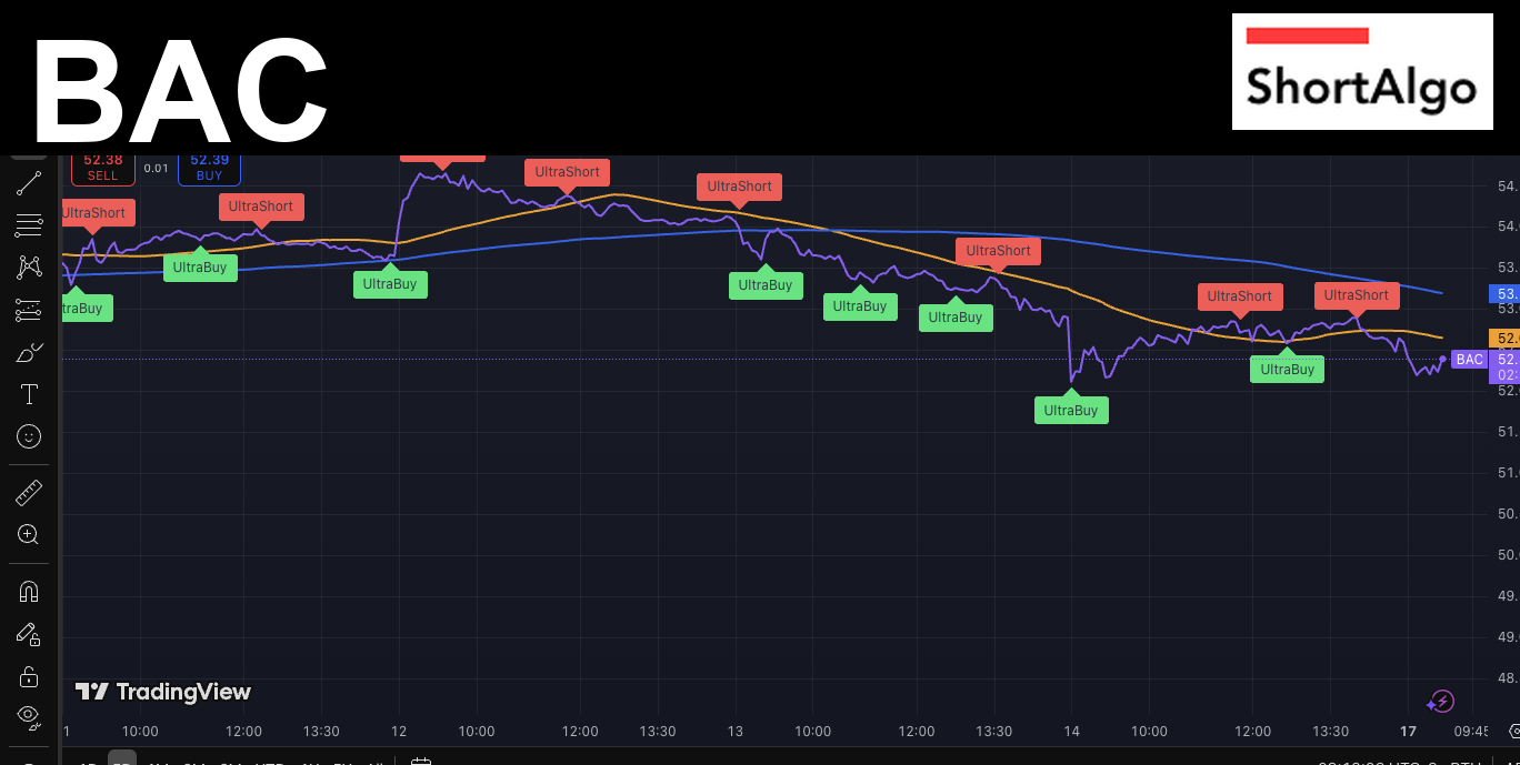 Bac Stock BAC Stock Analysis & Algorithmic Trading Signals | ShortAlgo
