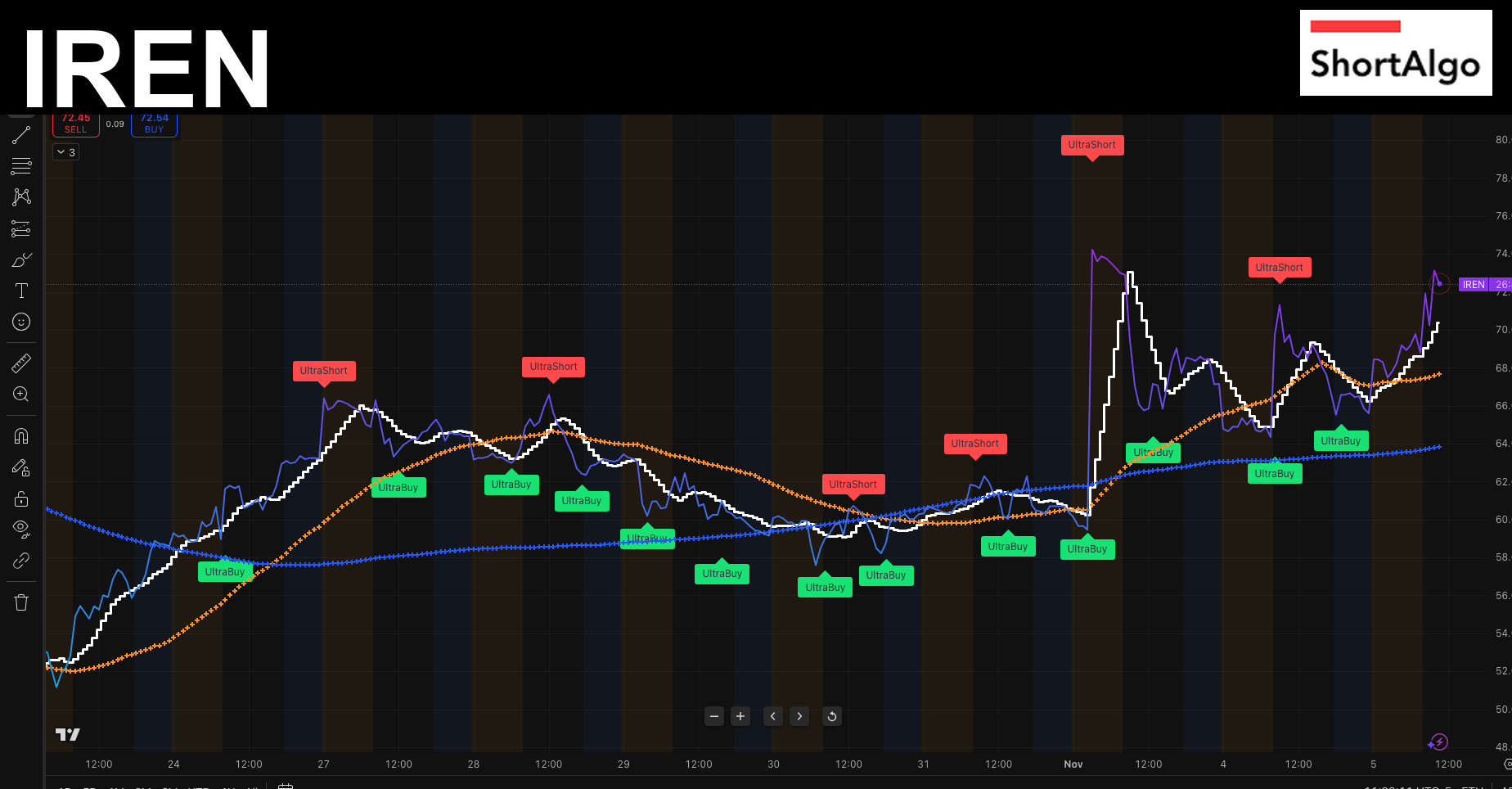 IREN Stock Setup UltraAlgo Signals & HighBeta Chart Breakdown
