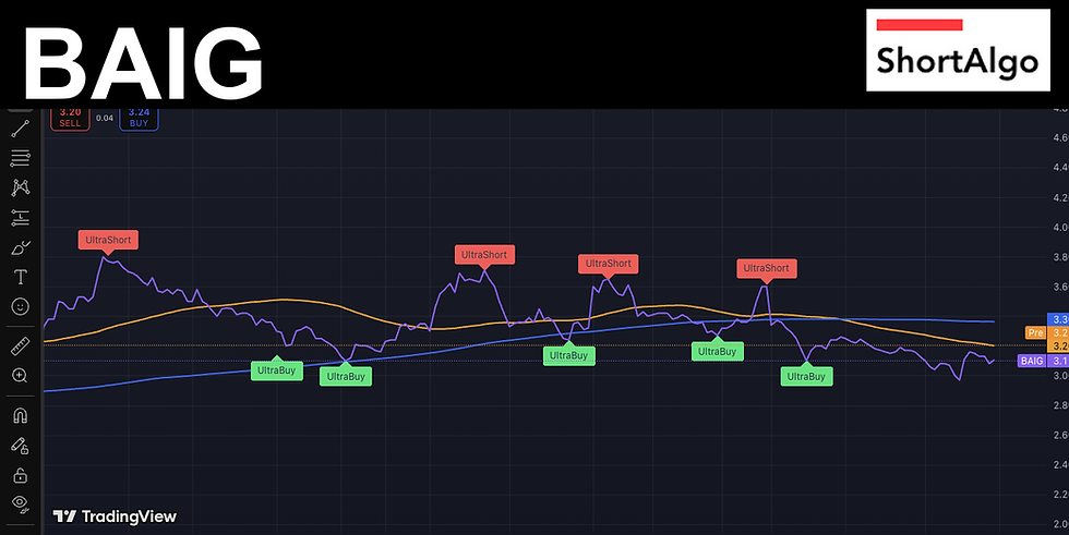 Trading Ideas $BAIG / Leverage Shares 2X Long BBAI Daily ETF