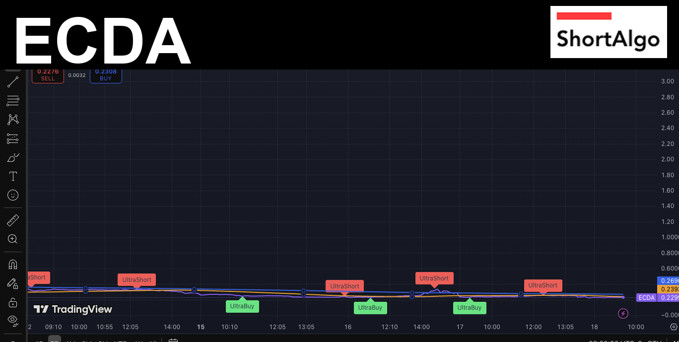 Ecda Pattern ECDA Stock Signals – Real-Time Buy & Short Alerts | ShortAlgo