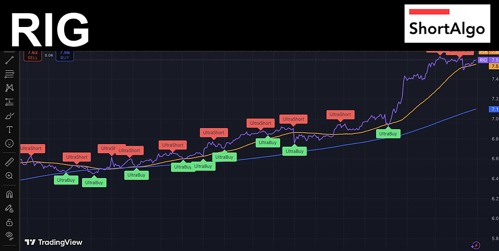 Trading Ideas $RIG / Transocean LTD