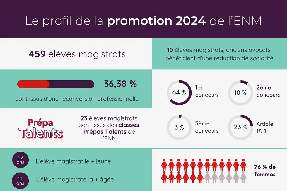 Profil promotion ENM 2024