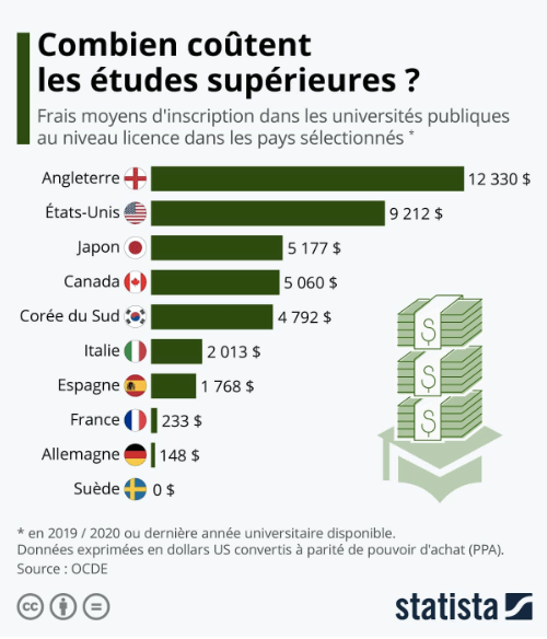 couts etudes superieures
