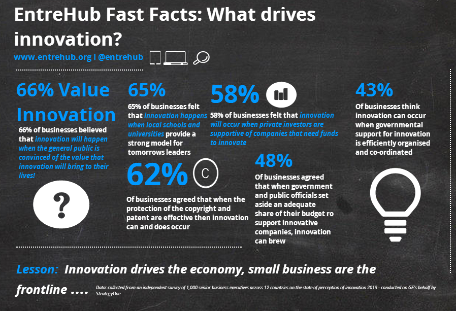 What Drives Innovation
