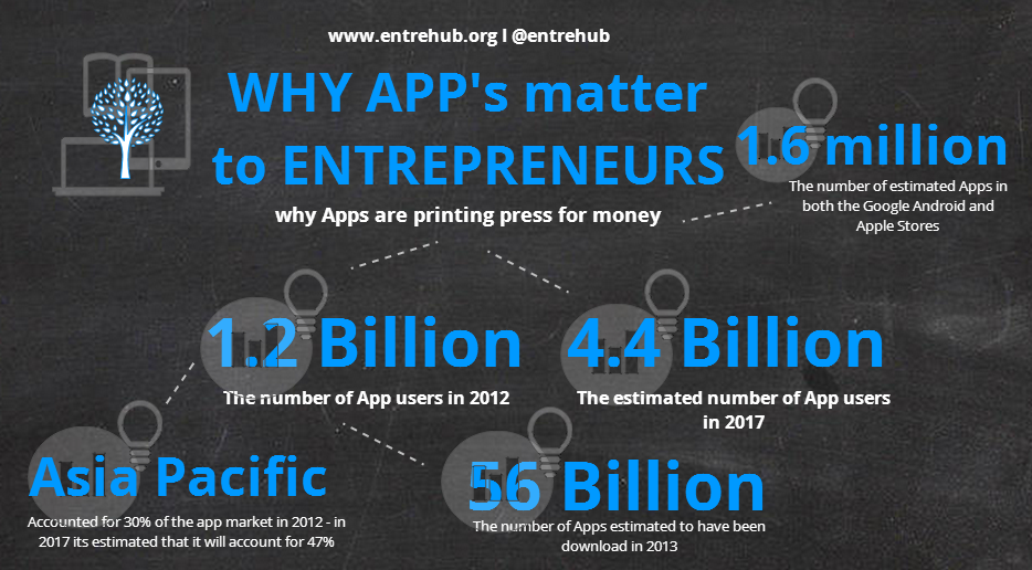 Why app's matter
