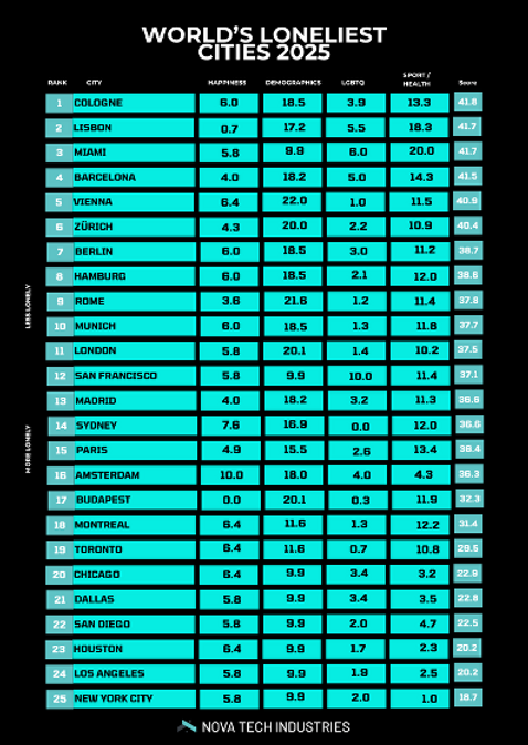 Einsamkeit Index von Nova Tech Industires