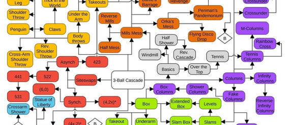 Flow Juggle ❤️‍🔥Flow Charts