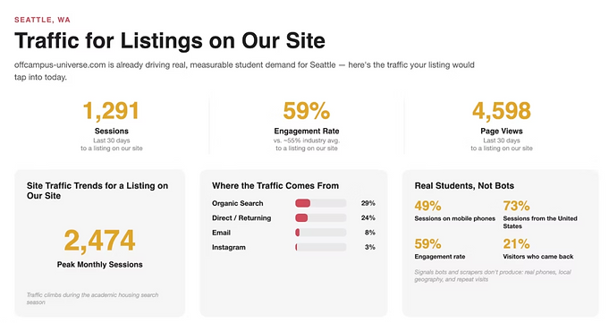 UW listing traffic