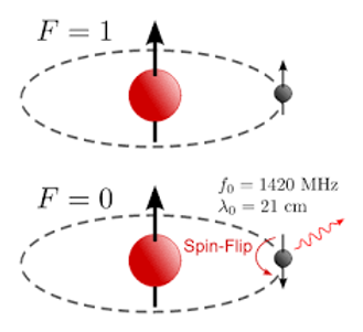 Artistic description of hyperfine transition of ground state neutral hydrogen