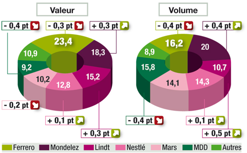Le marché du chocolat en France | lindt-cotedor