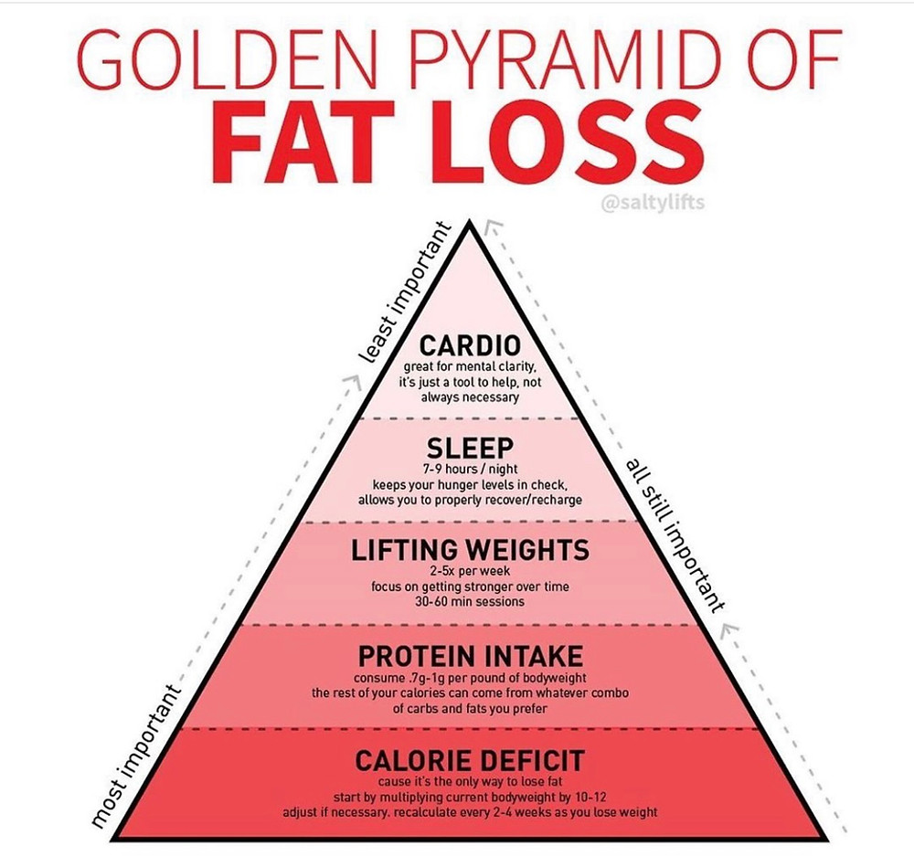 The Golden Pyramid Of Fat Loss