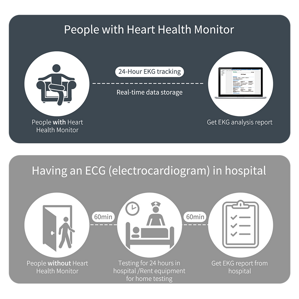 24h EKG Tracking