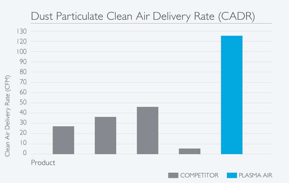 Test-plasmaair-reduction-poussiere
