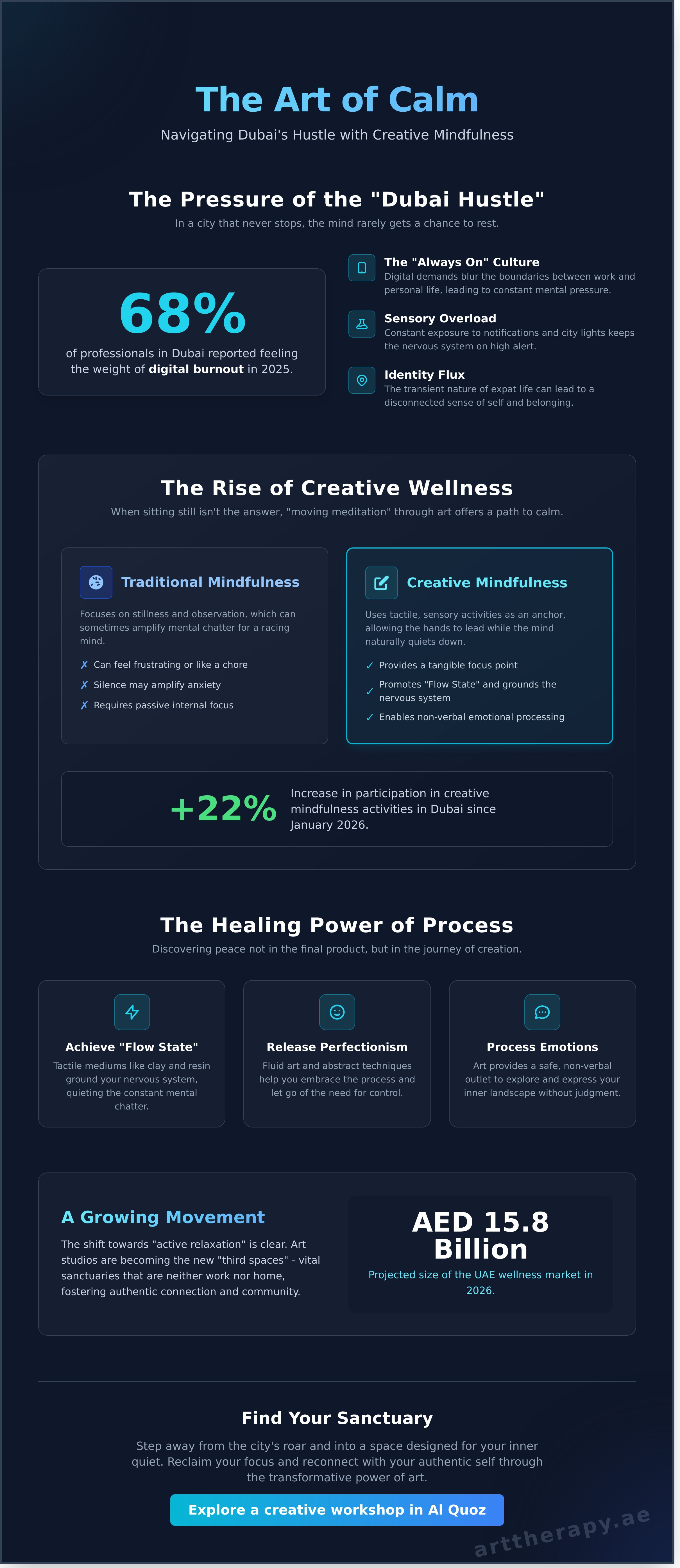 Mindfulness activities dubai infographic - visual guide