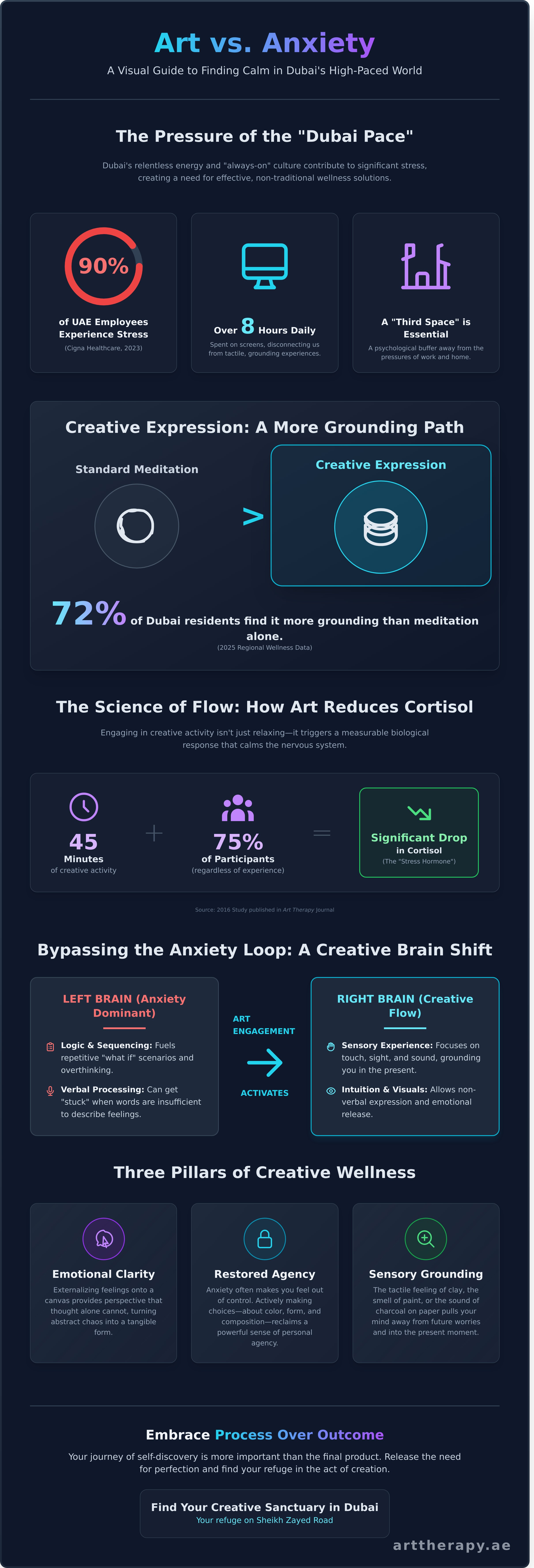 Art to reduce anxiety infographic - visual guide