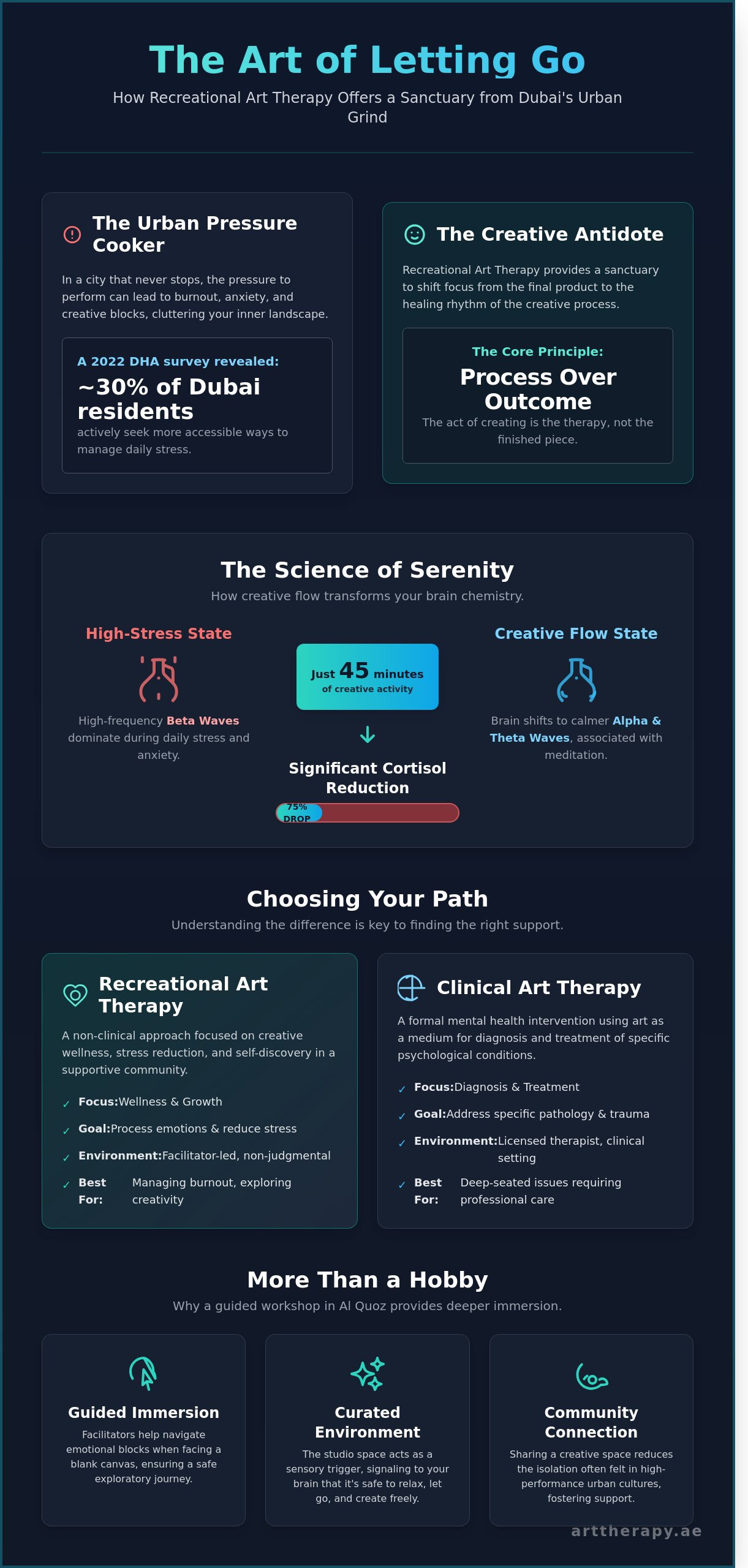 Recreational art therapy infographic - visual guide
