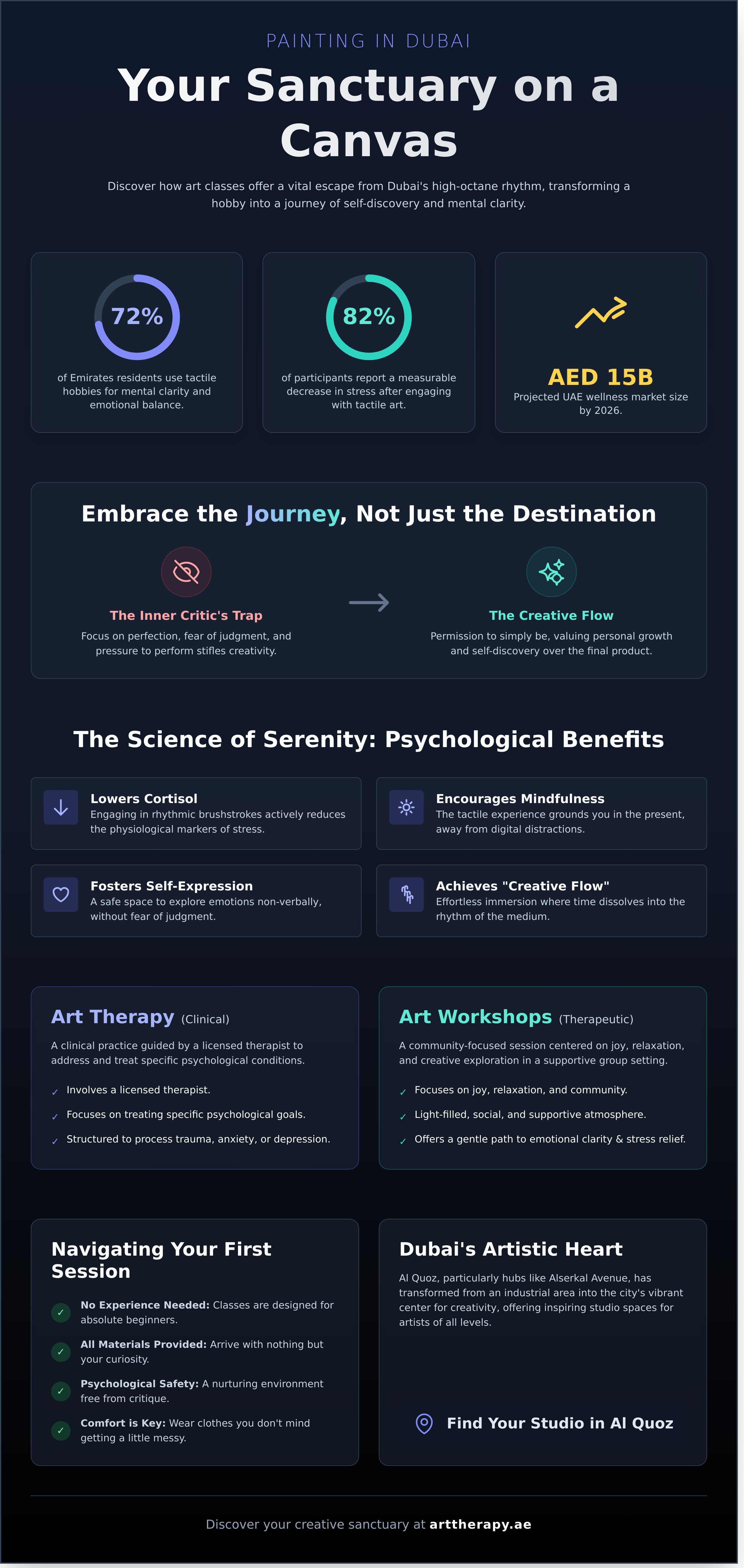 Painting class dubai infographic - visual guide