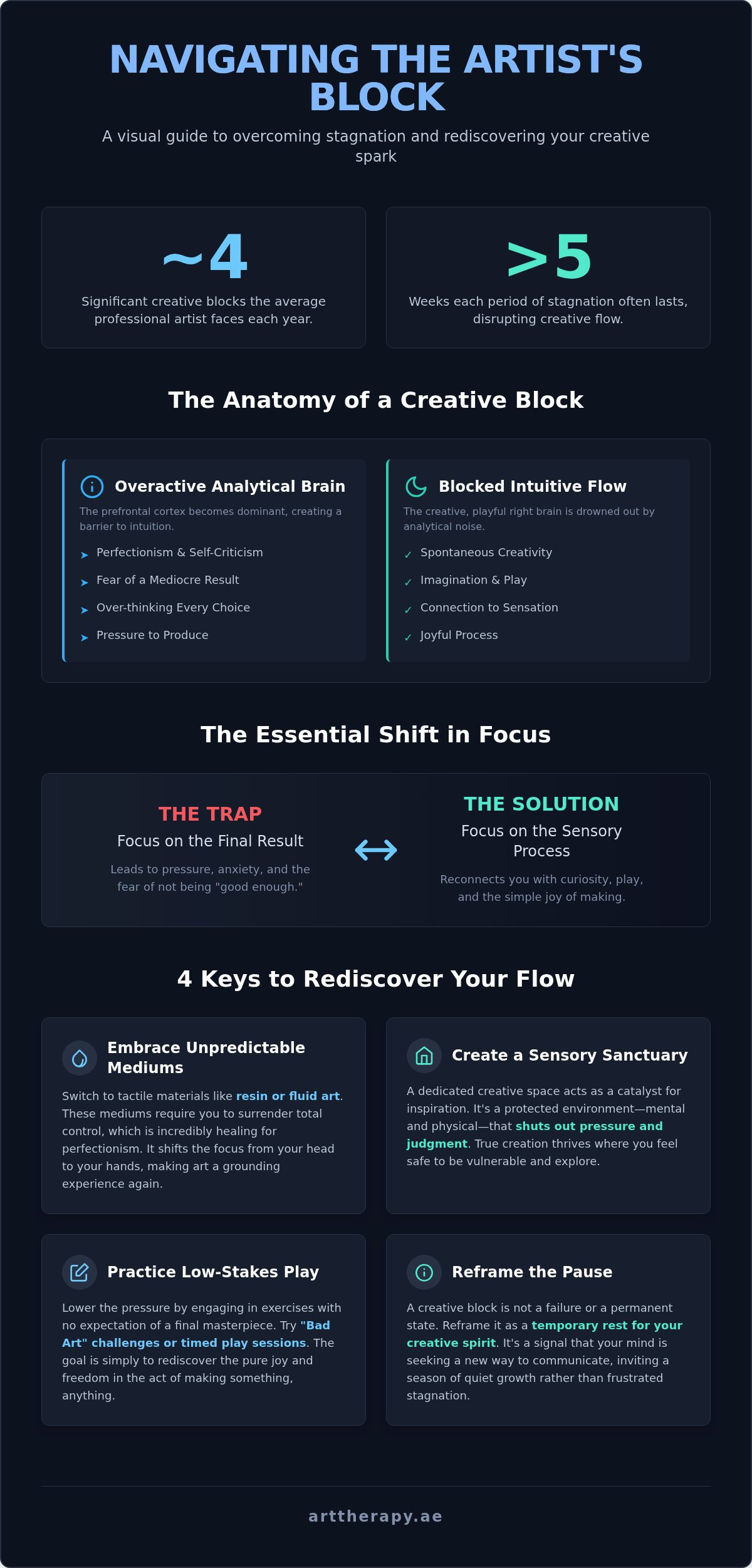 Creative block solutions for artists