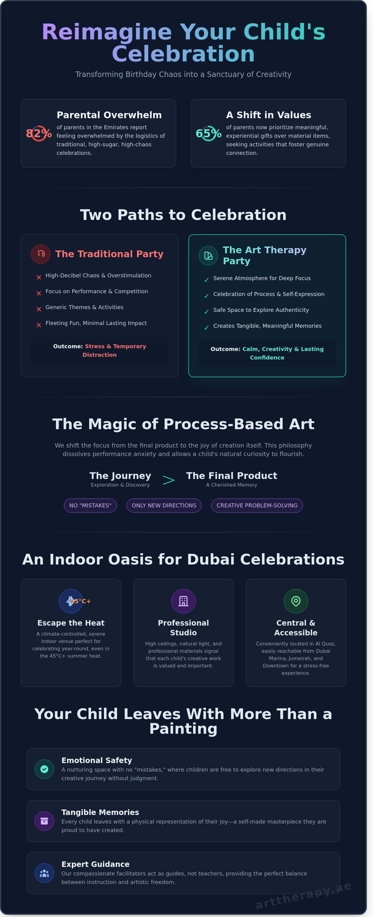 Kids art party dubai infographic - visual guide