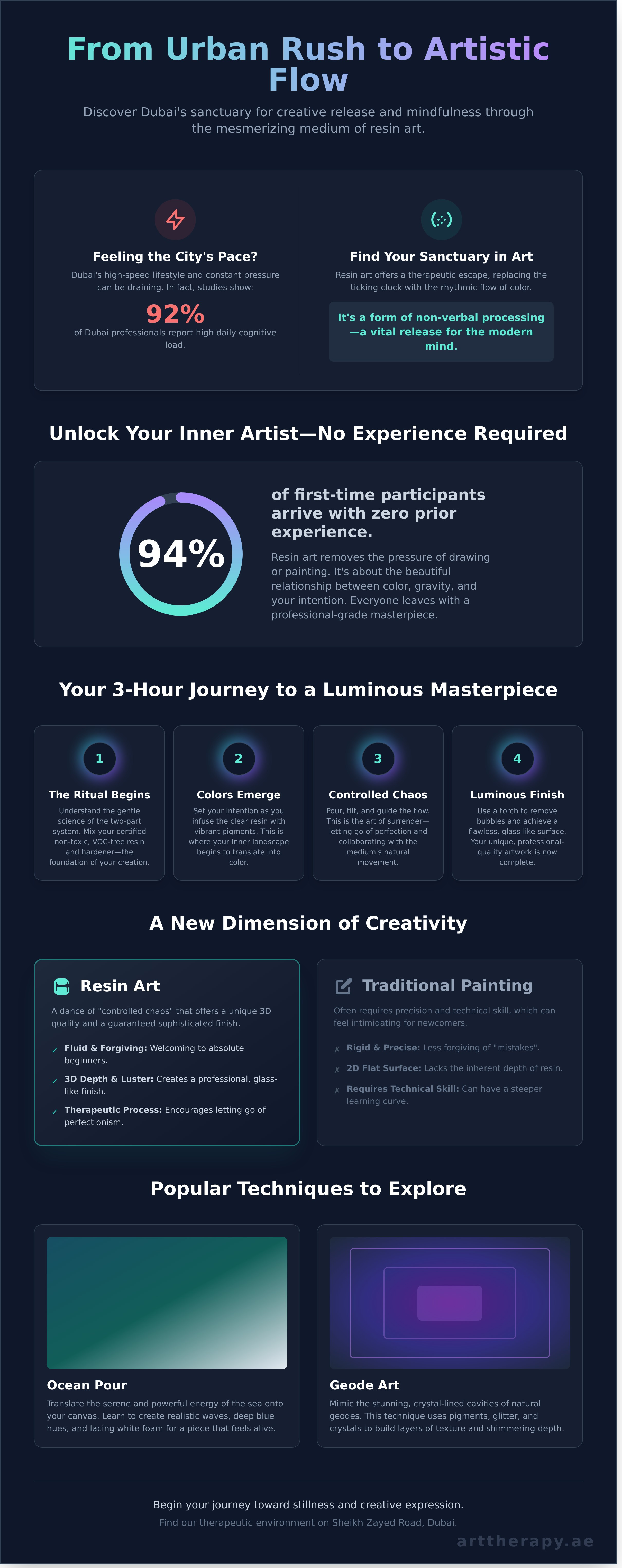 Resin art class dubai infographic - visual guide