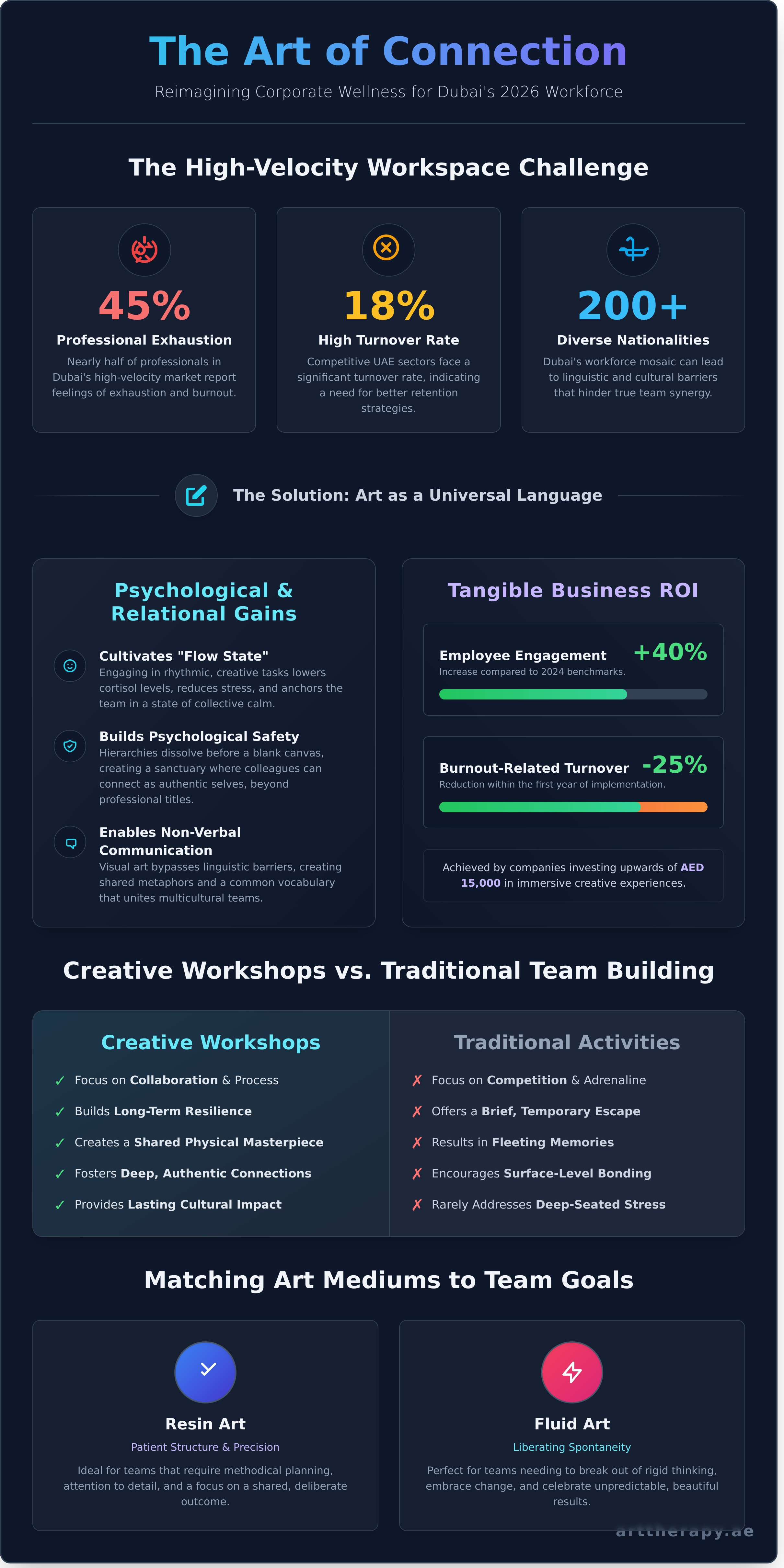 Benefits of art for team building infographic - visual guide