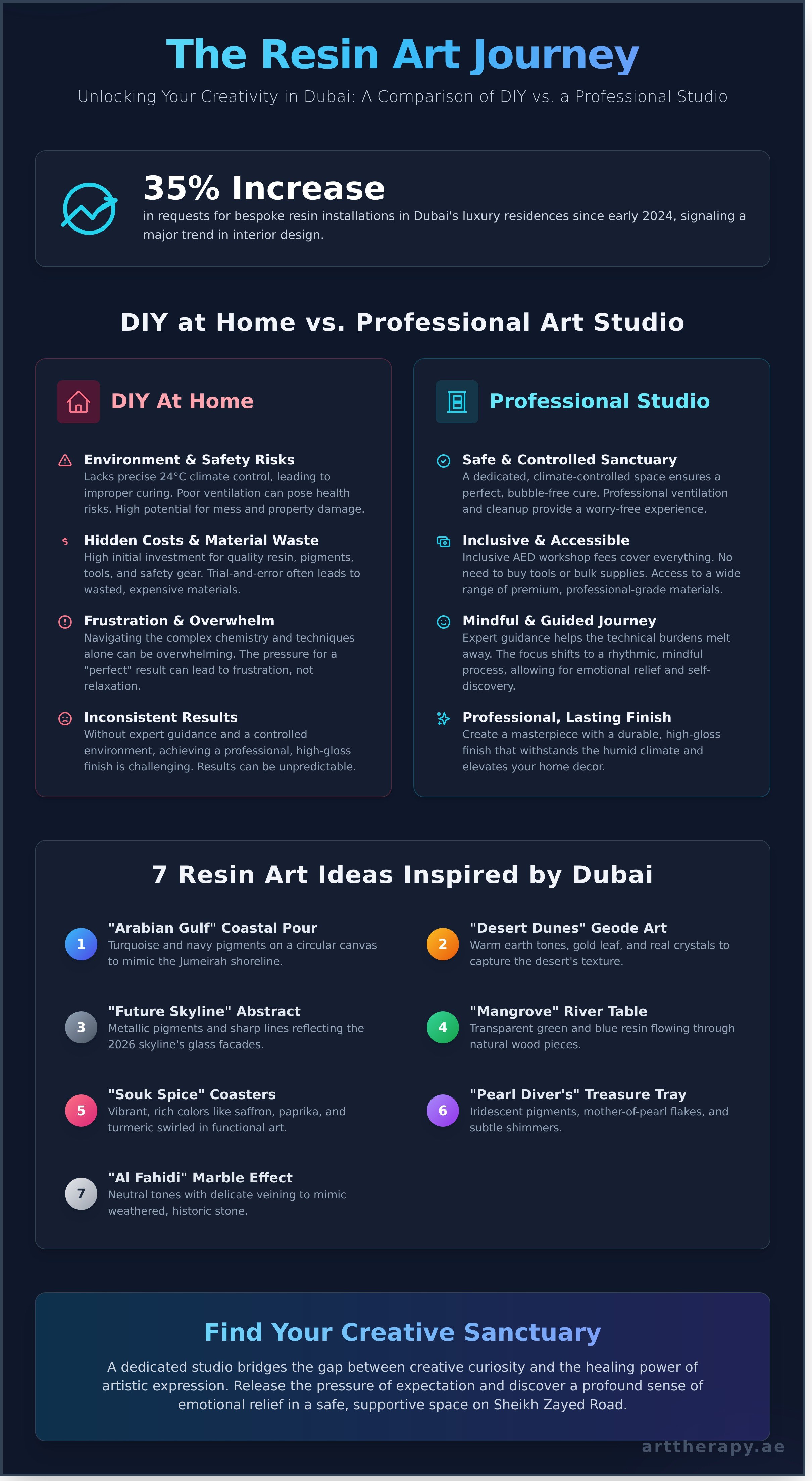 Resin art ideas dubai infographic - visual guide