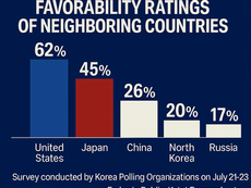 Which country do Koreans like the most?