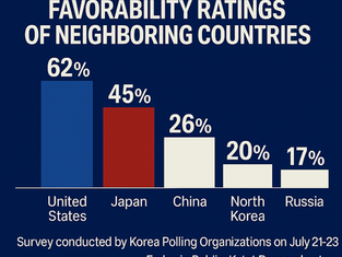 Which country do Koreans like the most?