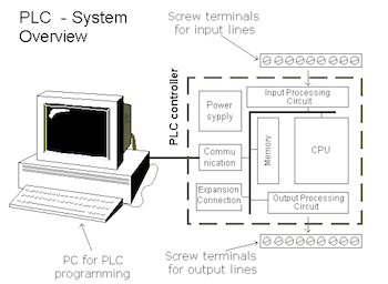 PLC-system-overview