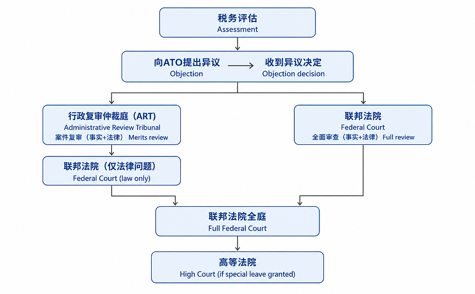 Part IVC 税务争议流程图:从 ATO 税务评估到异议、ART 复议、联邦法院上诉及进一步上诉路径。