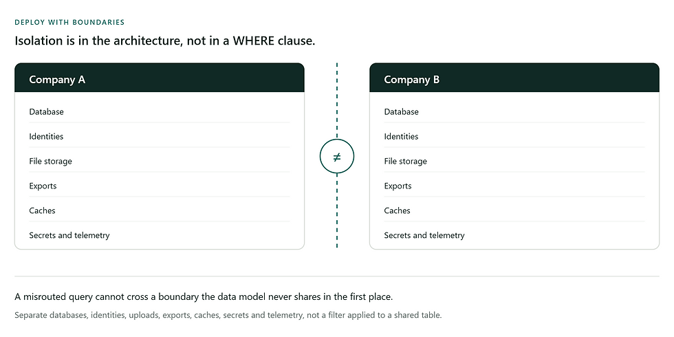 Diagram: Company A and Company B each with a separate database, identities, file storage, exports, caches, secrets and telemetry, divided by a boundary.