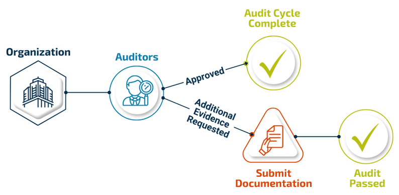Audit Workflow