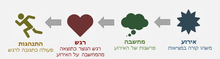 איך נוכל להשפיע על המחשבות, הרגשות וההתנהגות שלנו?