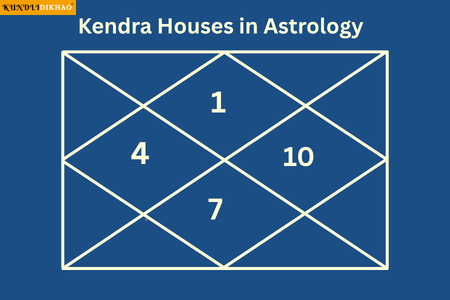 kendra houses in astrology showing the 1st, 4th, 7th, and 10th houses in a Vedic birth chart