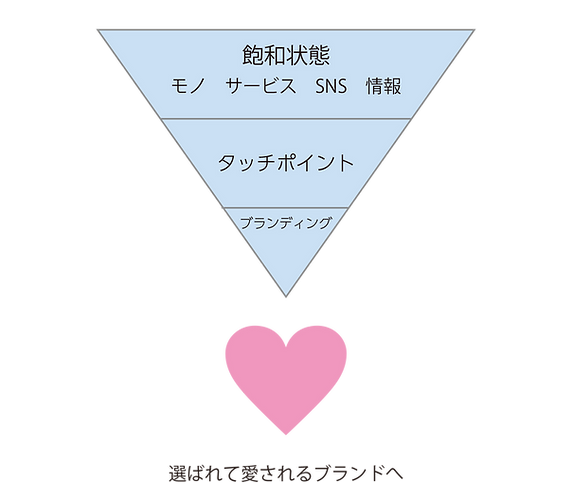 ブランディングとは