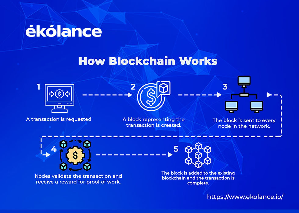 An image list rating how the Blockchain works.