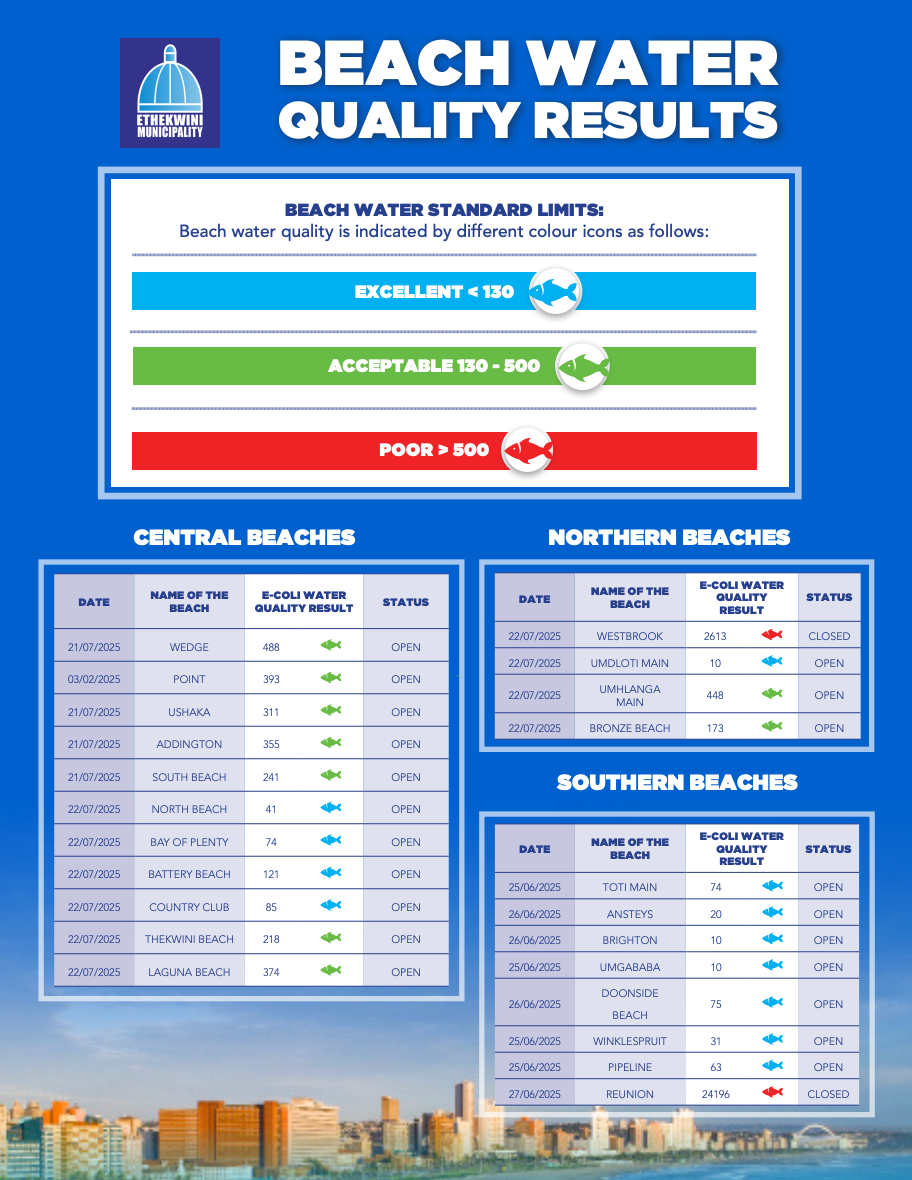 Beach Water Quality Results: Umdloti Beach on the North Coast maintains excellent water quality with low E. coli levels, ensuring safety for visitors, while some beaches face closures due to high contamination levels.