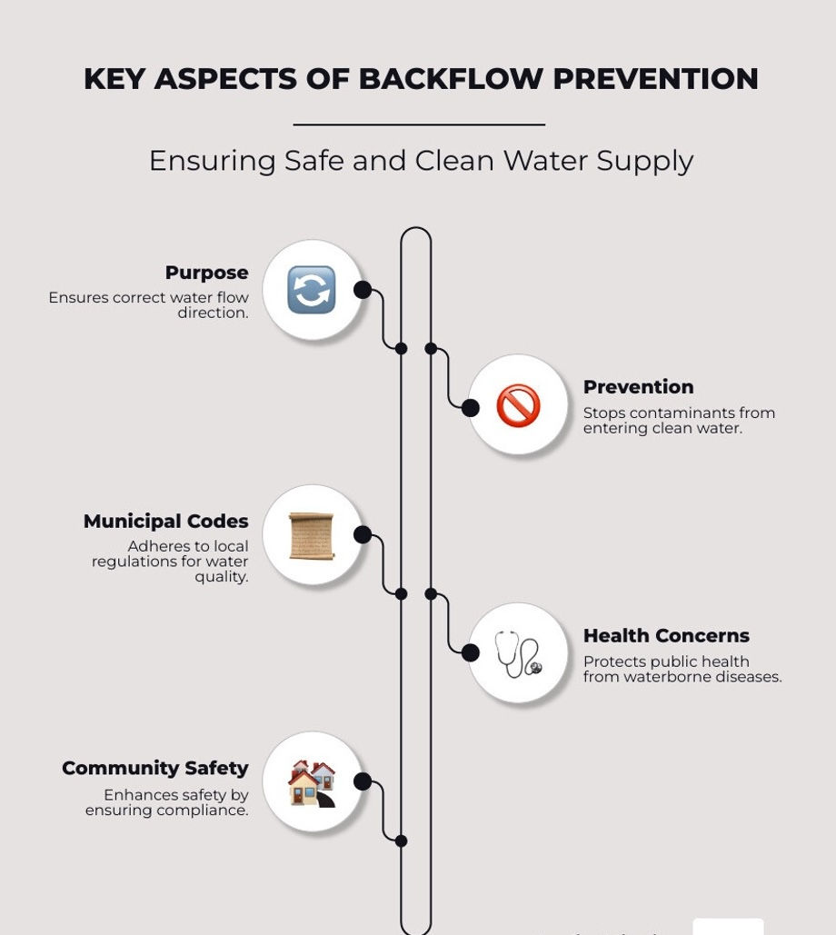 Protect your water supply—learn how backflow prevention keeps contaminants out and clean water flowing safely.