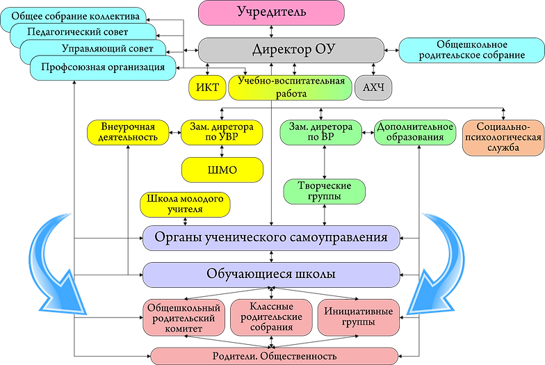 Структура и органы управления ОУ.png