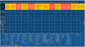 Intranet RACI for Corporate Communications and Operations