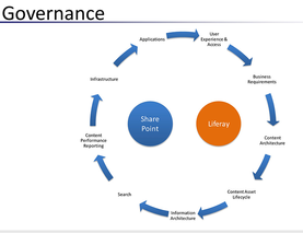 Governance for Portals and Content Management