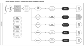 Auto-review Archive Content Remove from Search Results