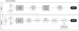 Informal Content Approval Workflow