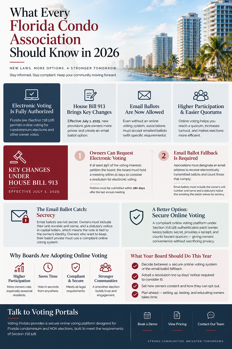 • What every Florida condo association should know about electronic voting in 2026, including the HB 913 changes to Section 718.128 and the email ballot catch.