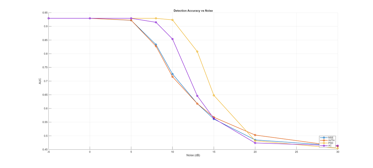 Detection Accuracy v Noise