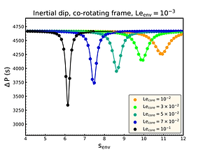 Exploring the probing power of γ-Dor’s inertial dip
for core magnetism: case of a toroidal field