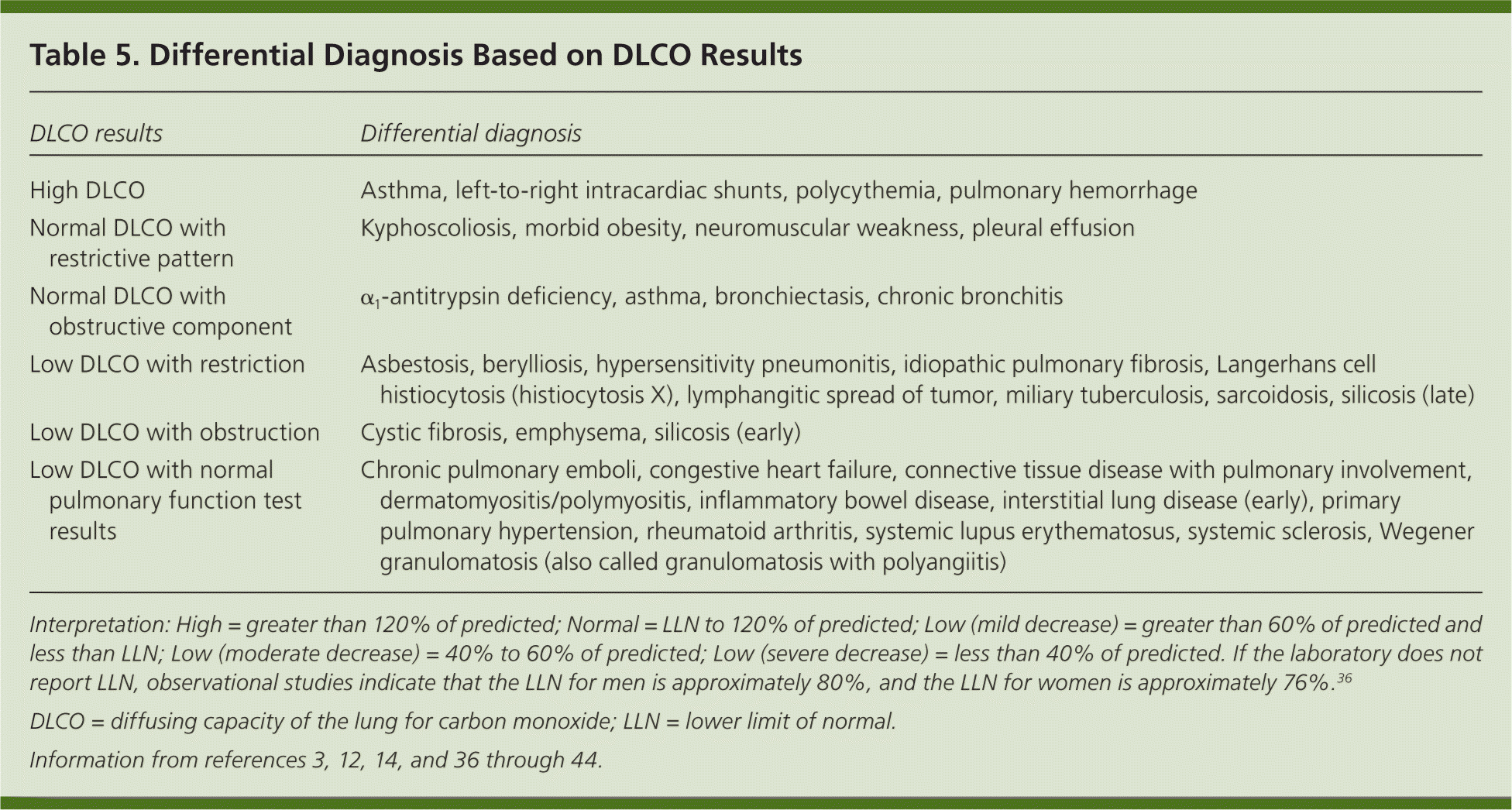 DLCO DDx.gif