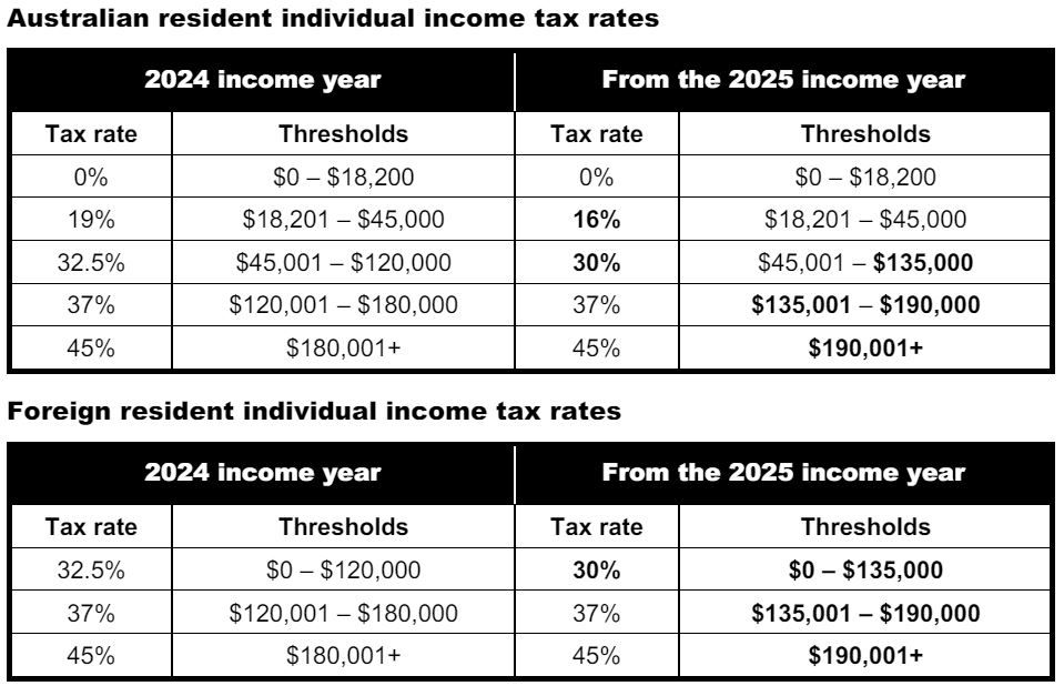 Marginal Tax Rates